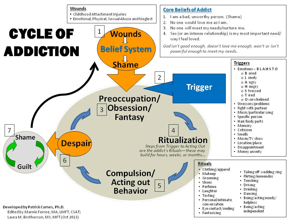 Pornography And Sex Addiction Recovery Resources 